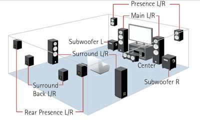 Surround Sound Configurations